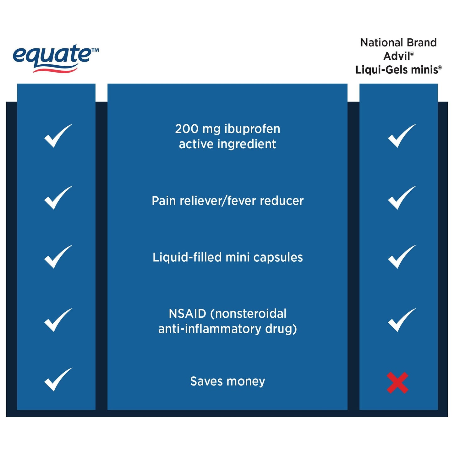 Equate Ibuprofen Mini Softgel Capsules; 200 mg; 300 Count